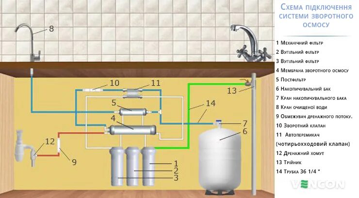 С обратным подключением воды. Фильтры Исток схема подключения. Схема подключения фильтра обратного осмоса без накопительного бака. Система обратного осмоса в шкаф 60 см. Схема монтажа обратного осмоса под мойку.