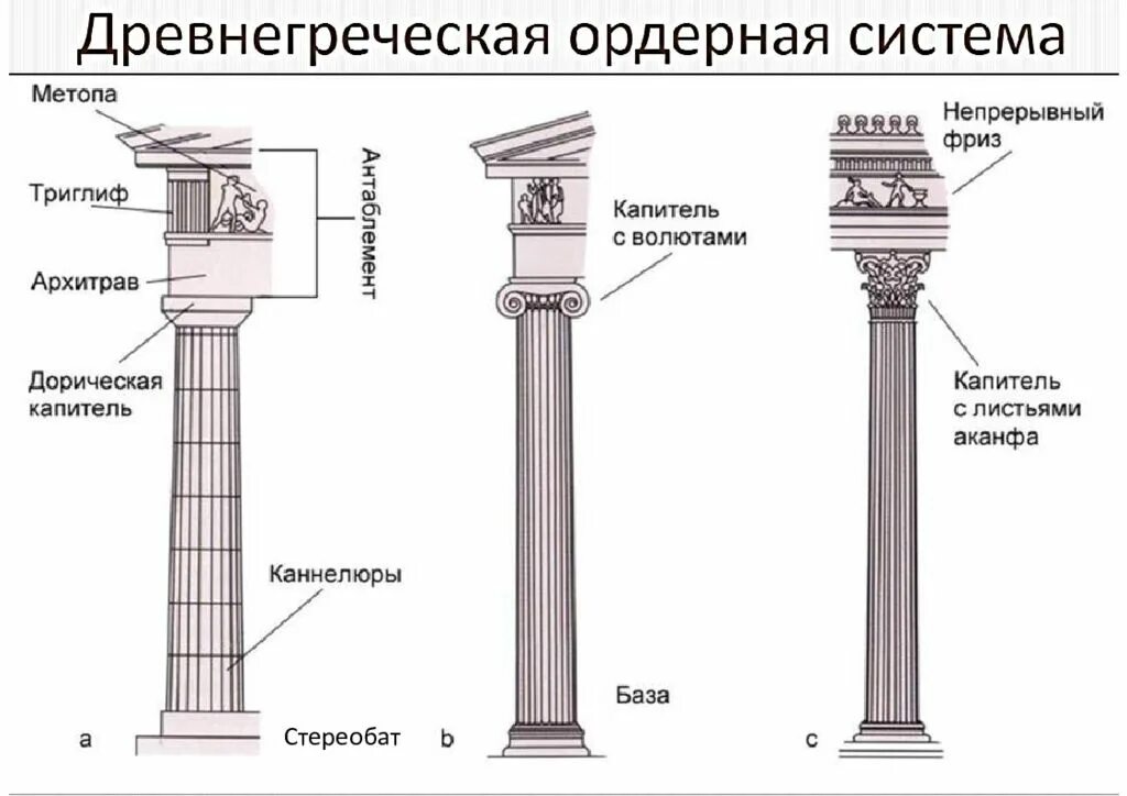 Арбитражные ордеры. Древняя Греция дорический ионический и Коринфский ордеры. Дорический ордер в архитектуре древней Греции. Ордерная система древней Греции дорический ордер. Ордерная система древней Греции 3 ордера.