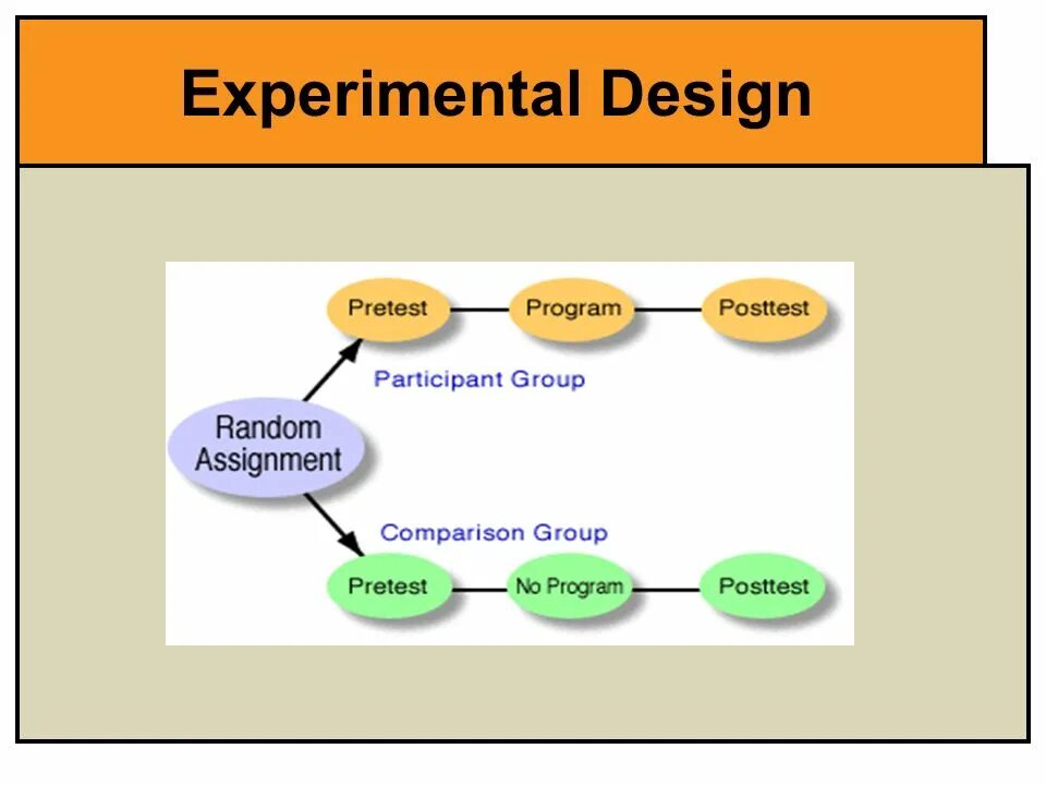 Experimental design. Design of experiment. experimental. examples of induction approach in experiments.