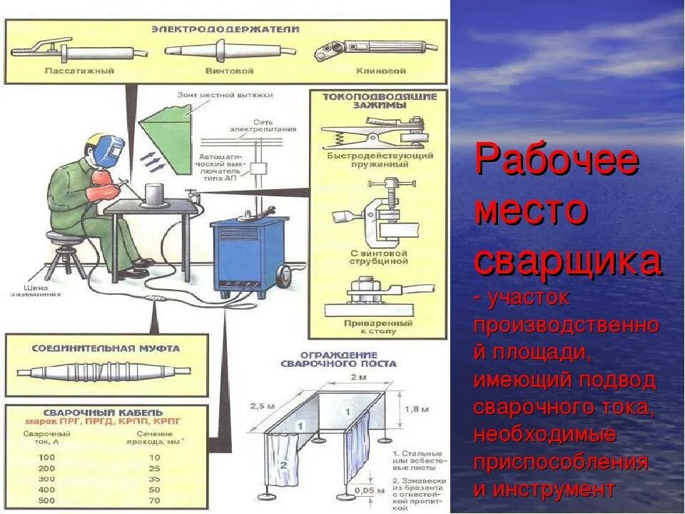 Требования к рабочим местам и инструменту. Организация рабочего места сварщика сварочный пост. Схема рабочего места сварщика полуавтоматической сварки. Рабочее место сварщика электродуговая сварка. Схема рабочего места сварщика при дуговой сварке.