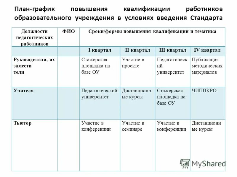 План-график повышения квалификации персонала. План график повышение квалификации. План график прохождения аттестации педагогов доу. План график повышение квалификации. План повышения квалификации сотрудников.