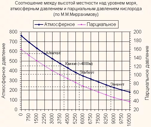Изменение уровня кислорода. Зависимость давления от высоты над уровнем моря. Атмосферное давление от высоты над уровнем моря. Зависимость атмосферного давления от высоты над уровнем моря. Изменение давления в зависимости от высоты.
