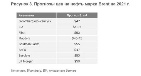 Нефть 2021