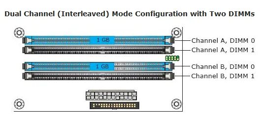 2 канальная память. Двухканальный режим оперативной памяти ddr3. Как правильно ставить планки оперативной памяти ddr3. Двухканальный режим ddr3 SODIMM. Как правильно установить планки оперативной памяти в 4 слота.