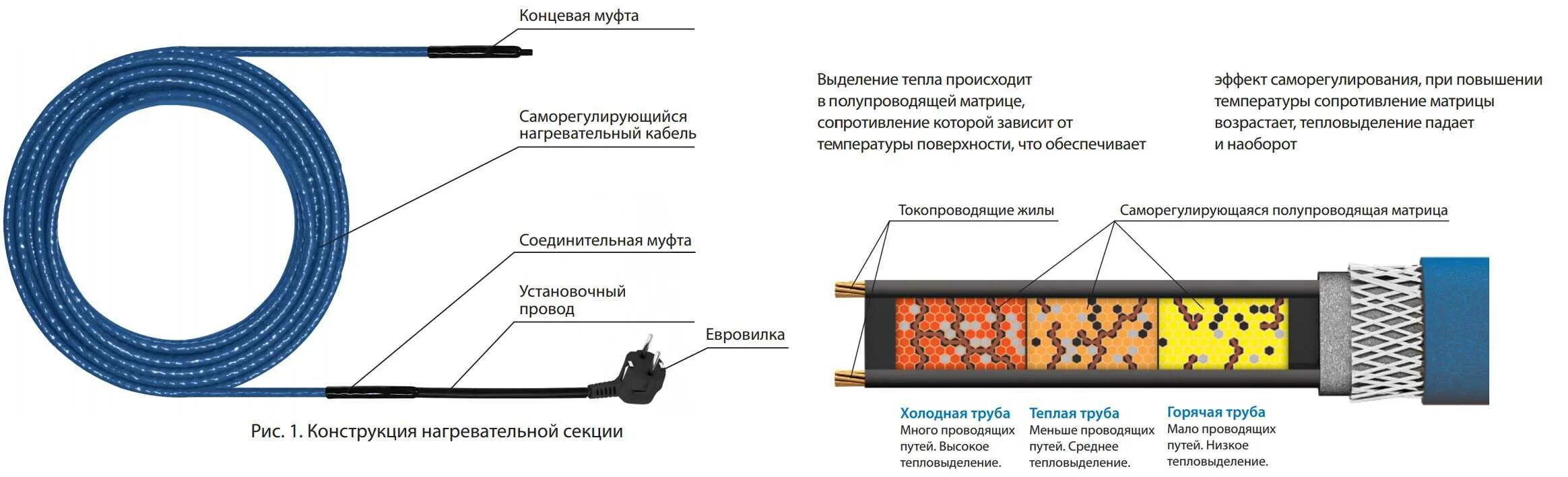 Принцип работы греющего. Схема подключения наружного греющего кабеля. схема подключения обогревающего кабеля для водопровода. концевая муфта нагревательный кабель 220в. подсоединение греющего кабеля к сети 220.