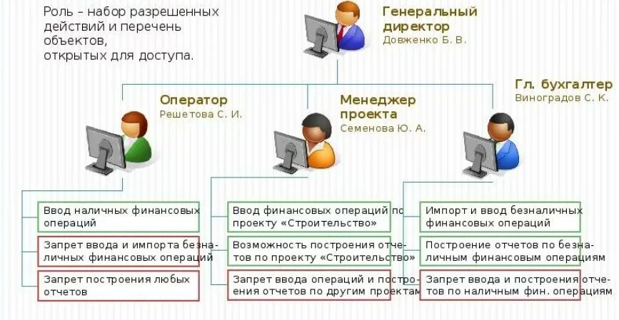 Разграничение прав доступа. Разграничение прав доступа в сети. Способы разграничения доступа к информации. Средства разграничения доступа.