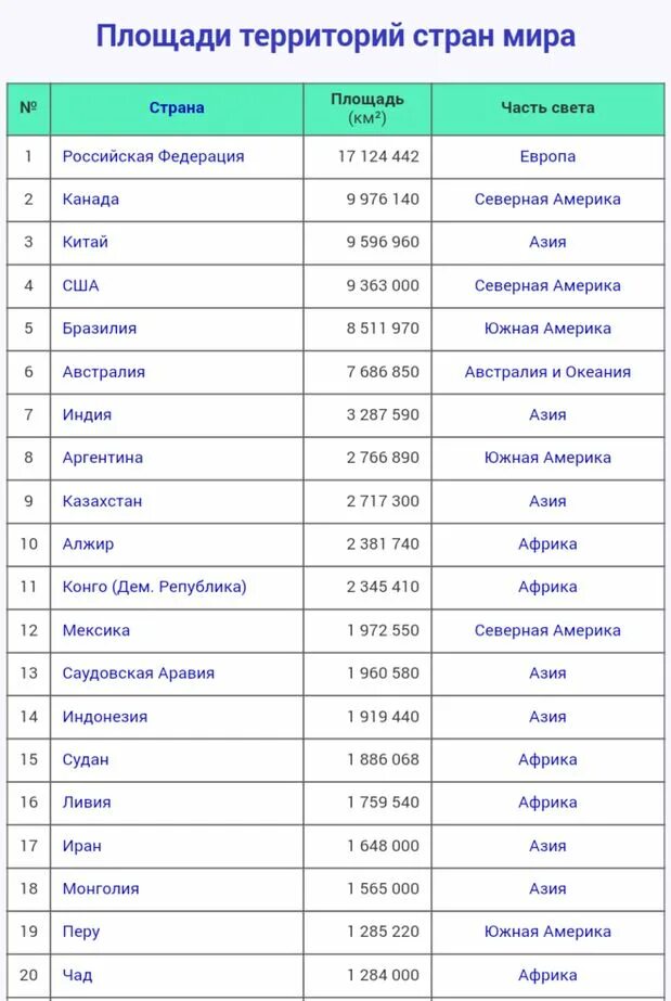 Самые большие страны по территории земли. Рейтинг стран по площади территории в мире. Список самых больших стран мира по площади территории. Территория стран мира по площади рейтинг. Самые большие страны по площади в мире список.