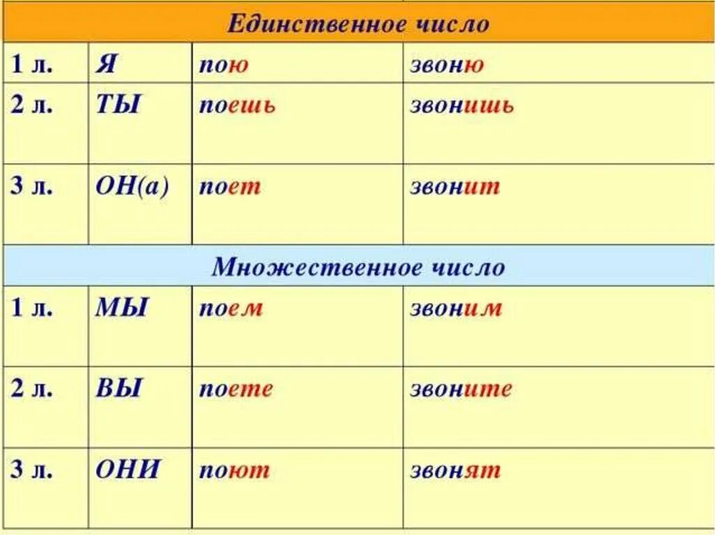 Видит указать спряжение глагола. Спряжения в 1 лице множественного числа. Таблица множественного числа окончание глаголов. Глагол множественного числа и единственного числа. 1л 2л 3л глаголов.