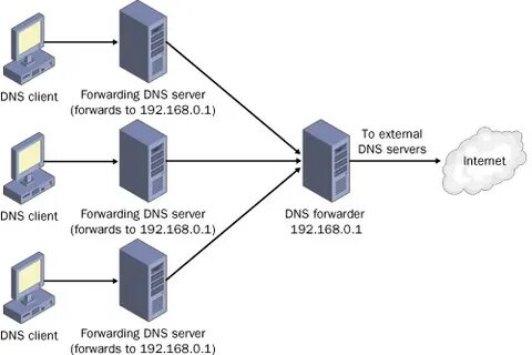 Роль dns сервера