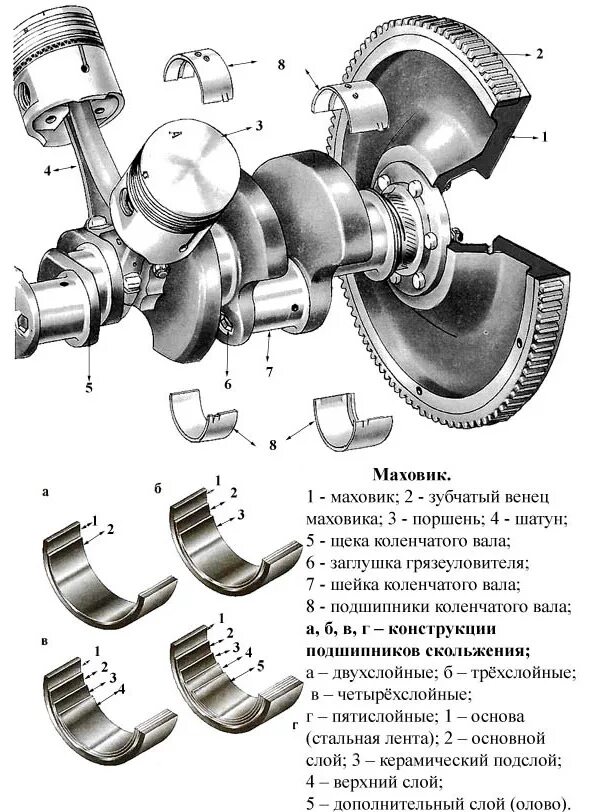 Из чего состоит коленвал