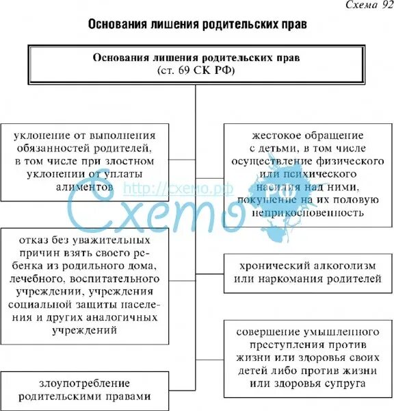 Какие основания для лишения родительских. Лишение родительских прав схема. ограничение и лишение родительских прав таблица. основания лишения родительских прав схема. каковы правовые последствия акта о лишении родительских прав.