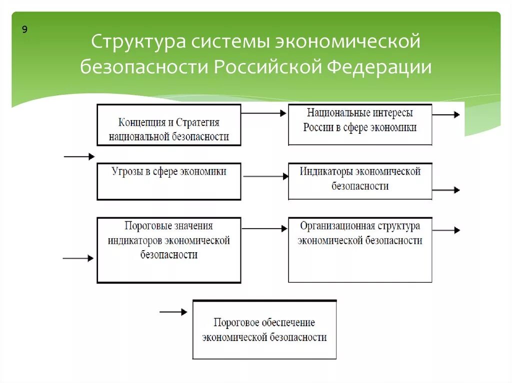 Объект обеспечения экономической безопасности. Схема организационная структура экономической безопасности России. – Компоненты экономической безопасности России. Структура обеспечения экономической безопасности. Функционирование системы экономической безопасности в РФ.