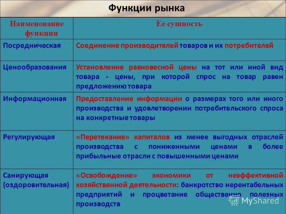 Это суть … Функции рынка.. Функции рынка таблица. Наименование функции рынка. Функции рынка с примерами.