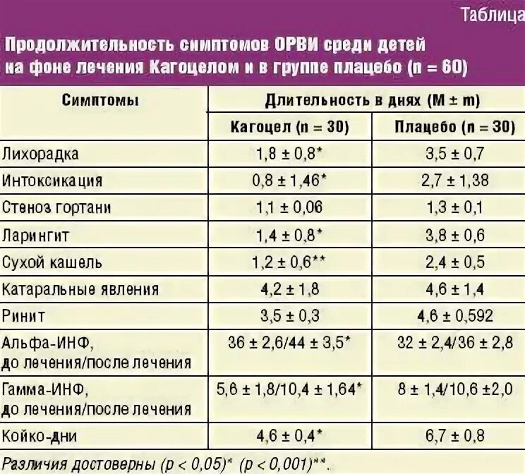 Орви 6 дней температура. ОРВИ Продолжительность болезни у взрослых. ОРВИ Длительность заболевания у взрослых. Сколько дней лечится ОРВИ У детей. Средняя Длительность ОРВИ.