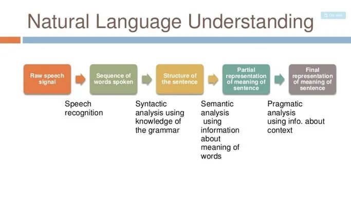 Естественного языка nlp. Обработка естественного языка nlp. natural language understanding. nlu (natural-language understanding. nlp natural language processing.