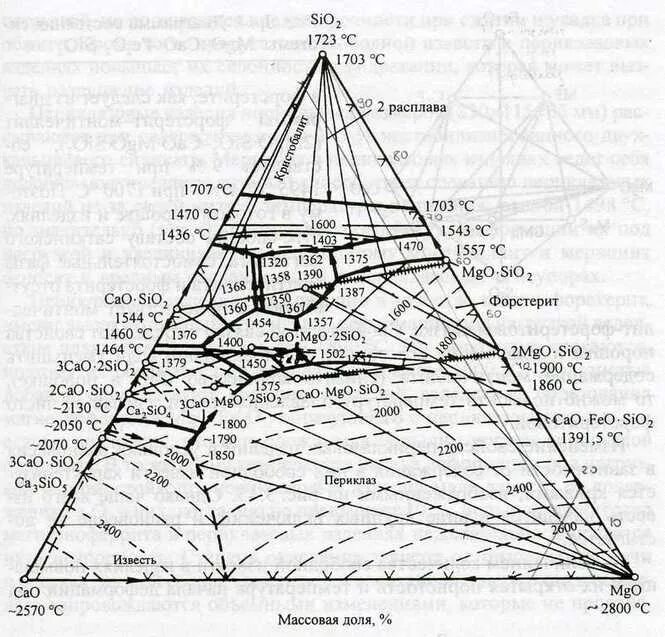 Диаграмма состояния cao sio2. Диаграмма состояния al2o3-sio2-cao-MGO. Диаграмма состояния системы MGO-sio2. Система cao MGO sio2. Cuo cao sio2 4