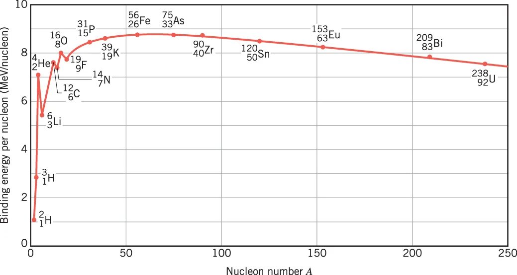 Binding Energy per Nucleon. Nuclear Binding Energy. Binding Energy of the Nucleus. Binding Energy curve. Энергия связи литий 6