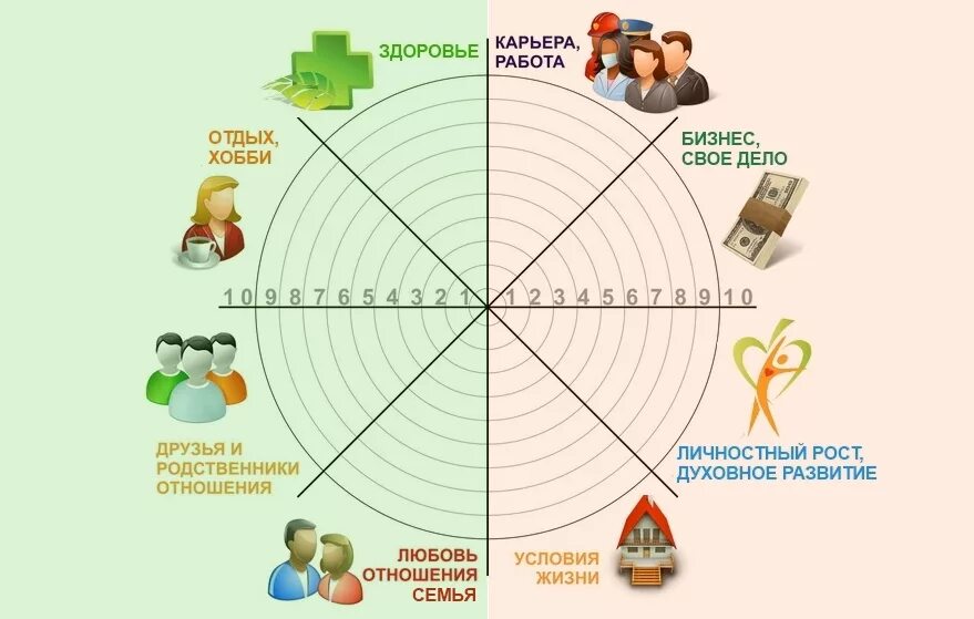 КЖБ колесо жизненного баланса. Колесо баланса семья пример. Схема колеса жизненного баланса. Сферы жизни колесо жизненного баланса. Сферы жизни человека 6 класс