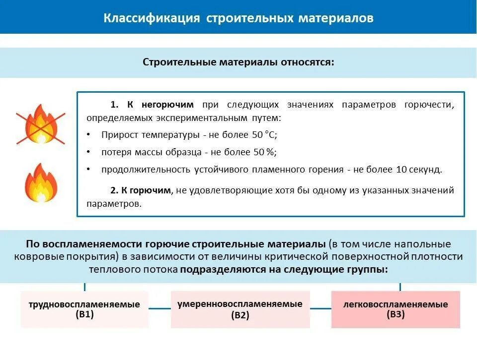 Степень горючести строительных материалов. Характеристика веществ и материалов по горючести. Пожарная опасность веществ и материалов классификация. Группы горючести веществ и материалов пожарная. Показатели пожарной опасности веществ и материалов группы горючести.