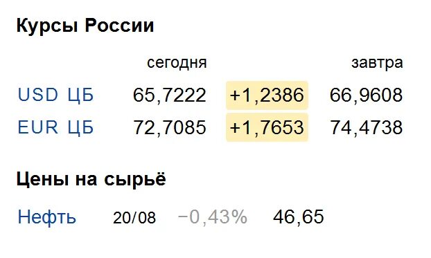 Курс банков балаково на сегодня. Курс доллара на завтра. Курс евро на сегодня. Курс евро на завтра. Курс евро в России на сегодня.