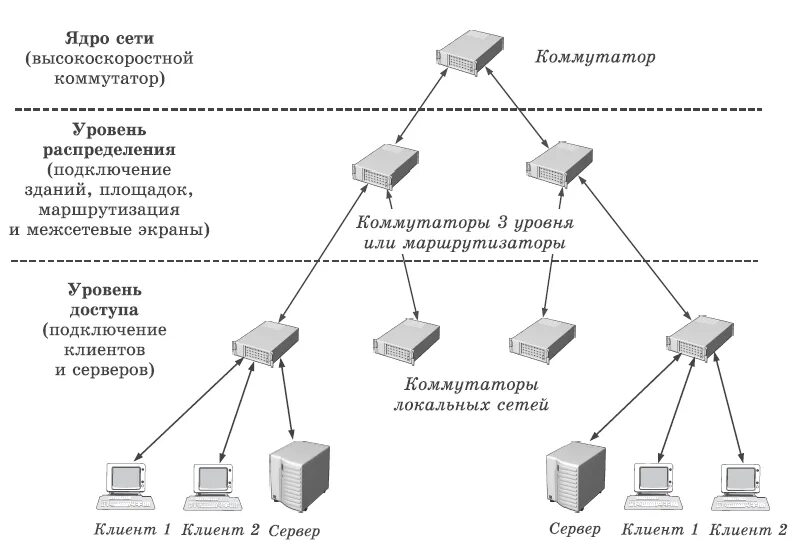 Понадобится сеть