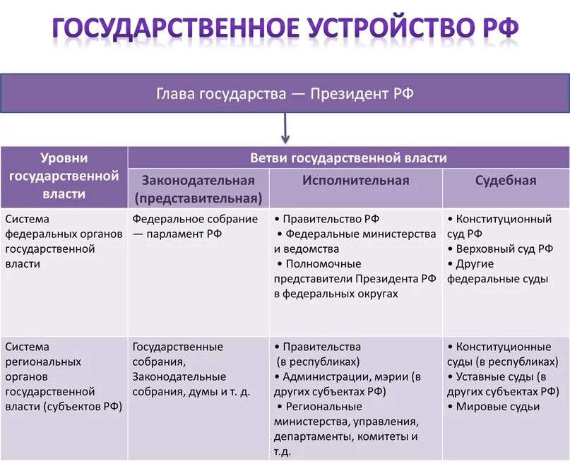 Уровни власти и ветви власти. Органы власти регионального уровня. Уровни и ветви власти в РФ. Ветви власти и органы власти в РФ.