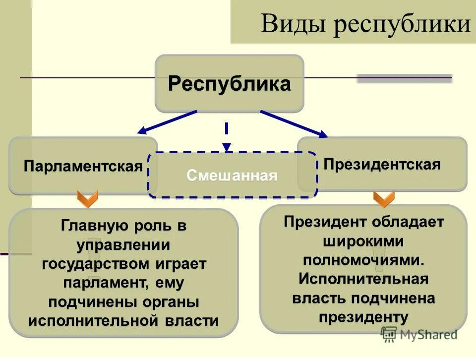 Президентско республиканская. Парламентская Республика схема. Схема парламентская президентская Республика смешанная. Республика форма правления. Виды республик схема.