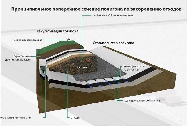 Захоронение отходов 1 класса. Схема полигона твердых бытовых отходов. Схема полигона для захоронения отходов. Полигон промышленных отходов схема. Строение полигона ТБО.