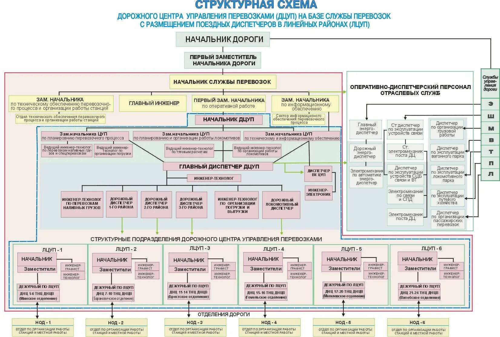 Дирекция рф. Организационная структу ра ОАО «РЖД» схема. Организационная структура управления ОАО РЖД схема. Организационная структура дирекции инфраструктуры РЖД. Структура управления ОАО РЖД 2020.