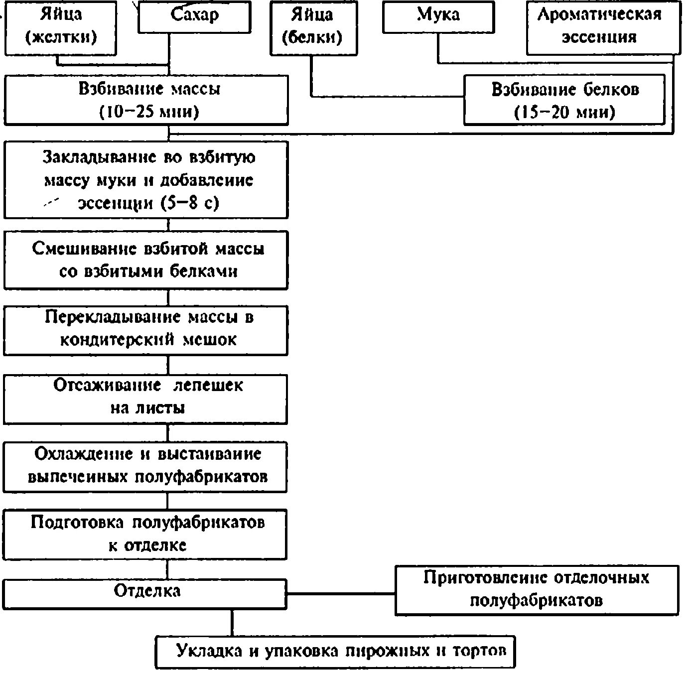 Технологическая карта бисквита. Технологическая схема приготовления бисквитного теста. Составте тенологичесеую схему приготовлениябисквита Буше. Технологическая схема бисквитного полуфабриката. Технологическая схема бисквита основного с подогревом.