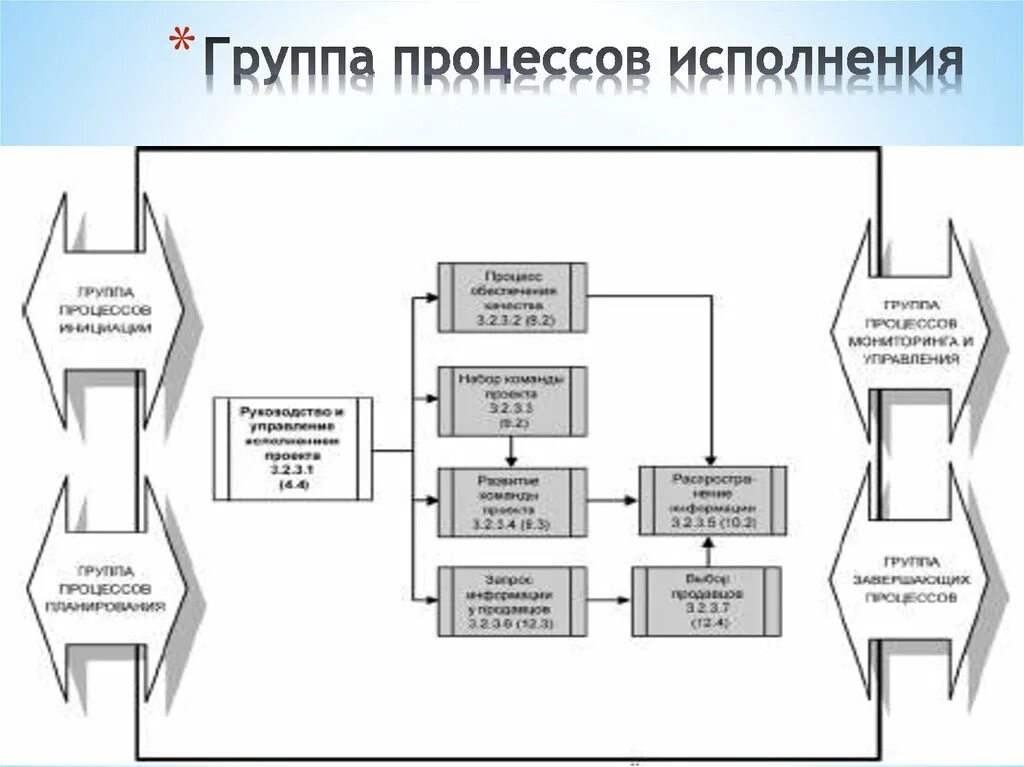 В группу процессов исполнения входит. Группа процессов исполнения. Группа процессов исполнения проекта. ИТ процессы. Группы процессов ИТ.