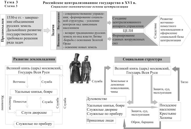 Таблица сословия в россии в 17. Состав русского общества в начале 16 века схема. Структура российского общества в начале 16 века". Структура российского общества в 16 веке сословия. Социальная структура общества 16 век России.