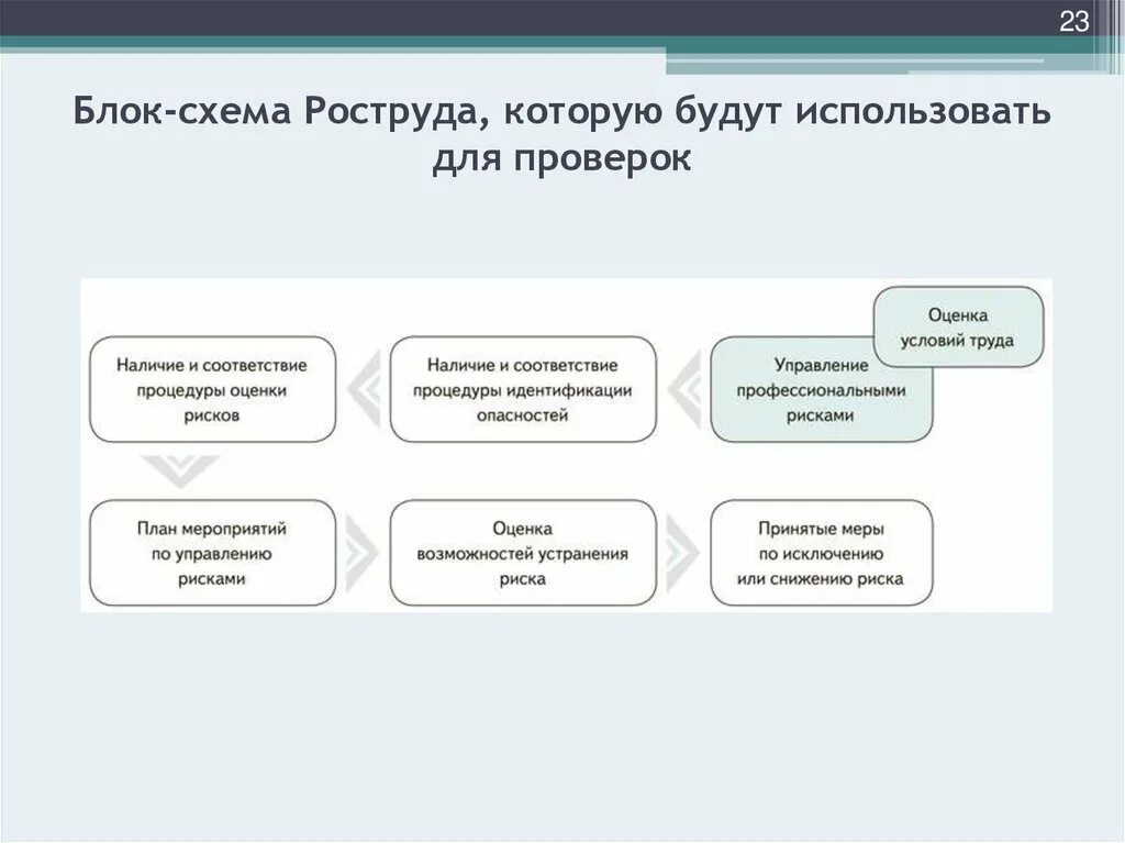Система управления минтруда 438н. Управление профессиональными рисками. схема управления профессиональными рисками. блок схема суот. схема роструда.