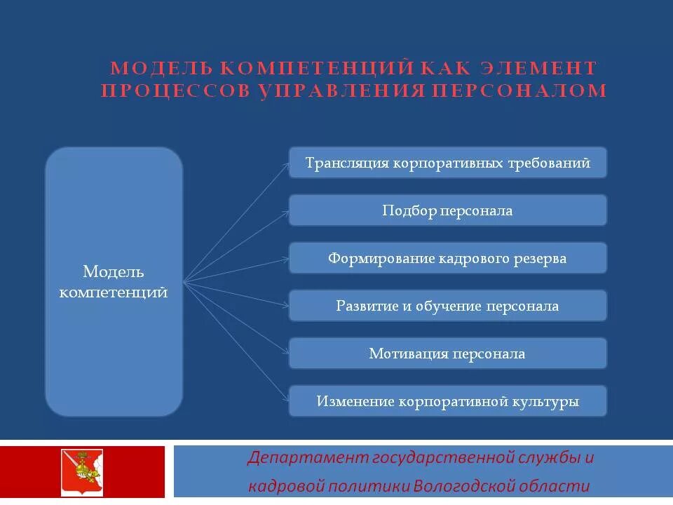 Компетенция управления образования