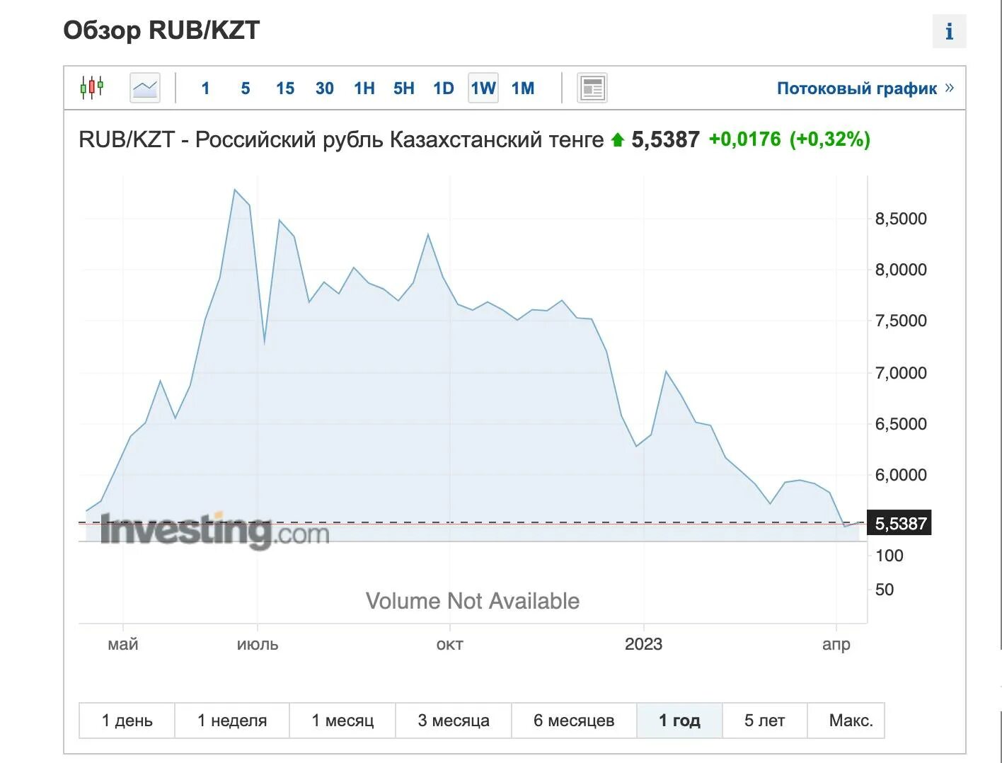 Доллар рубль стим. Курс доллара на завтра. Курс доллара на сегодня. Доллары в рубли. График курса доллара к рублю за 2023 год.