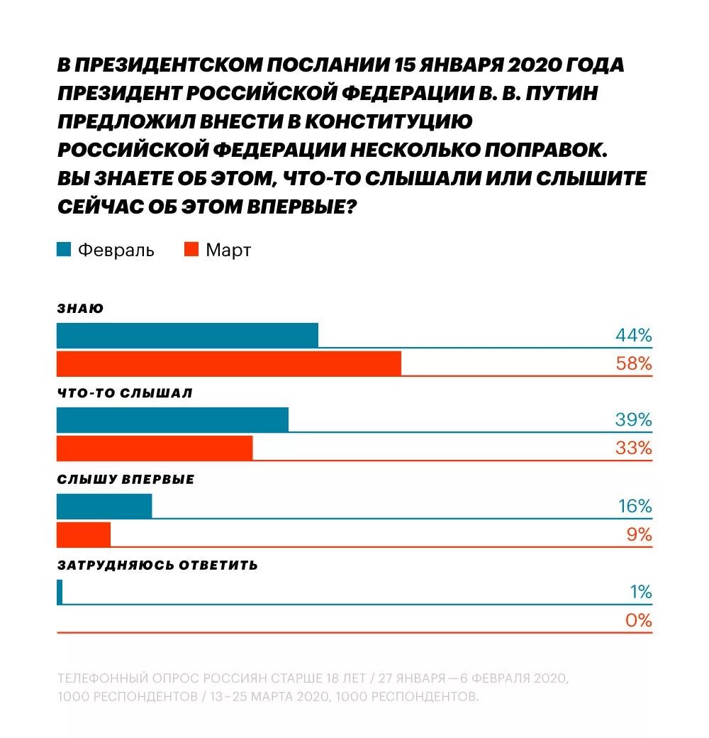 Рейтинг Навального. Рейтинг Путина и Навального.