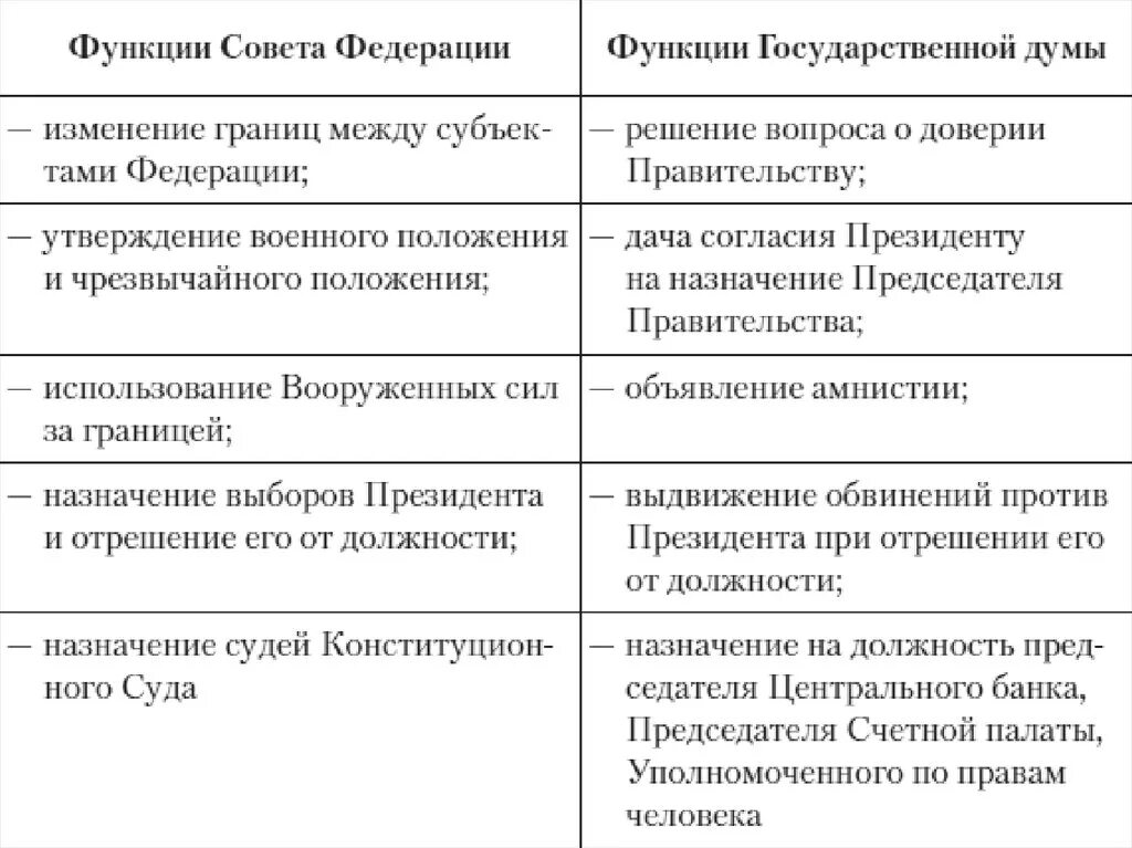 Функции совета госдумы