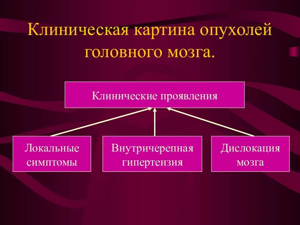 Симптомы опухоли головного мозга на ранних стадиях. Клиническая картина опухолей головного мозга. Клинические проявления опухоли головного мозга. Клинические симптомы опухоли головного мозга. Классификация опухолей головного мозга по локализации.