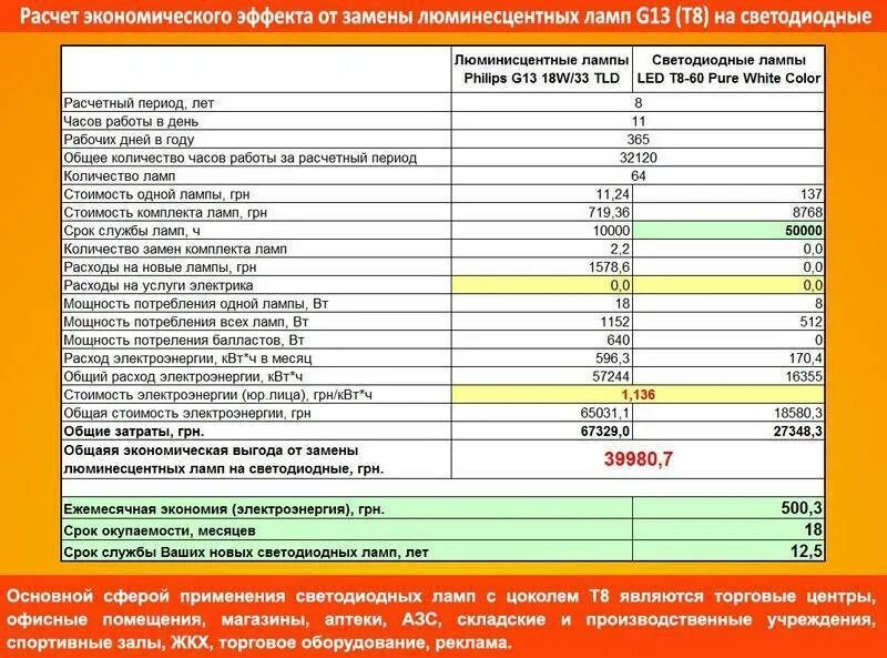 Сколько потребляет светодиодная. Люминесцентные лампы потребление электроэнергии. Светодиодные светильники расход электроэнергии. Потребление мощности лампы. Потребление светодиодной лампы.