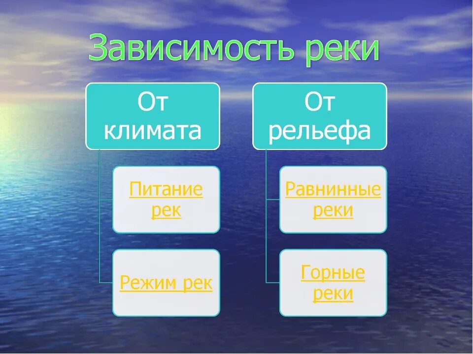 Как режим реки миссисипи зависит от климата. Зависимость рек от рельефа и климата. Режим Волги в зависимости от климата. Зависимость озер от рельефа и климата. Климат на реки и озера.