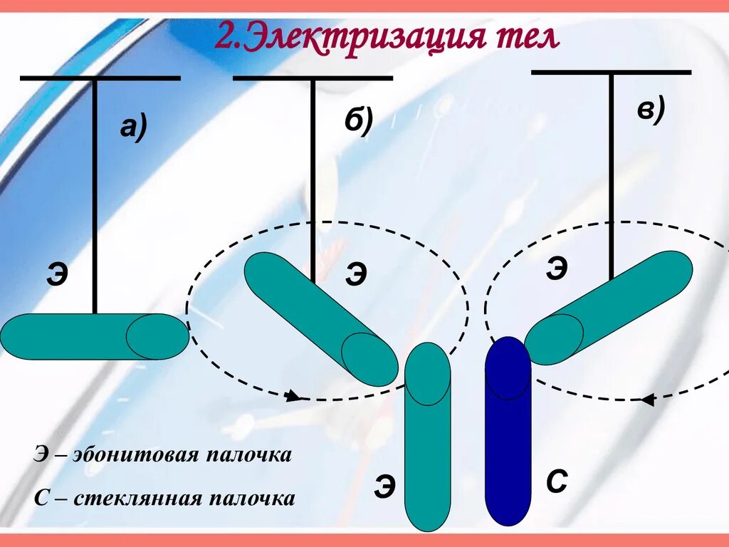 Электризация тел. Механизм электризации трением. Электризация тел электрический заряд. Электризация трением. Электризация стекла