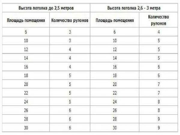 Расчет количества рулонов обоев комнату 20 кв м. Расчет обоев по площади комнаты таблица. Таблица расчета количества обоев по площади комнаты. Расчёт рулонов обоев на комнату таблица. Сколько см рулон обоев