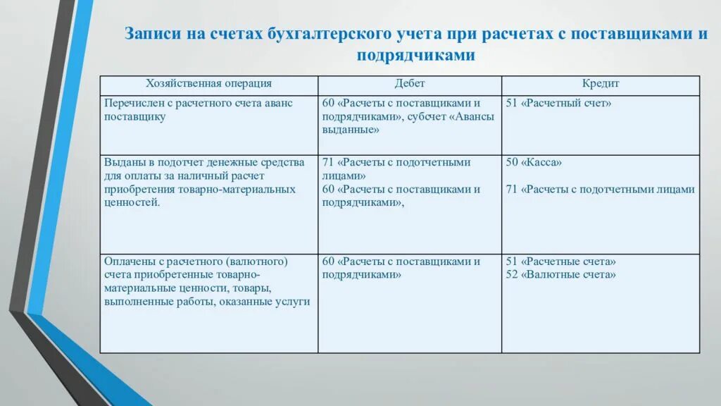 Бухгалтерский учет поставщики и подрядчики. Поставщики и подрядчики счет бухгалтерского учета. Учет расчетов с поставщиками и подрядчиками презентация. Поставщики и подрядчики счет проводки. Операции по расчетам с поставщиками