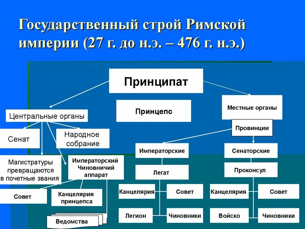 Как изменилось правление в риме. Государственный Строй древнего Рима в период Республики схема. Государственный Строй Рима таблица. Государственный Строй древнего Рима таблица. Схема государственного устройства древнего Рима.