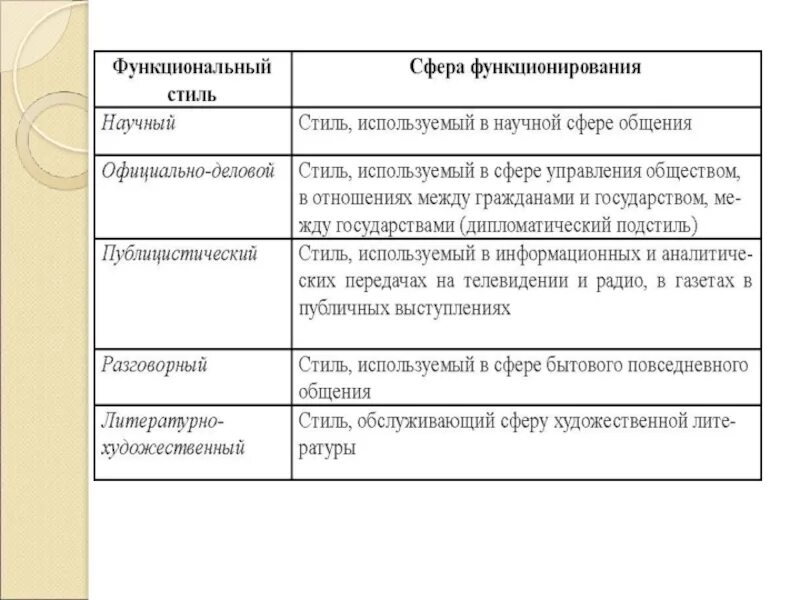 Сфера функционирования текста научного стиля. Сфера функционирования официально-делового стиля. Сфера общения официально-делового стиля. Характеристика функциональных стилей. Официально деловая сфера общения