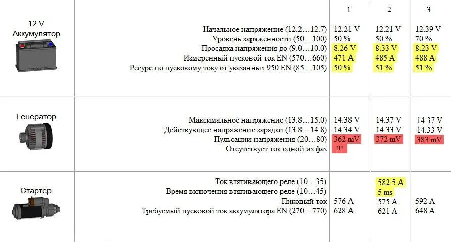 Пусковой ток аккумулятора автомобиля. Пусковой ток автомобильных аккумуляторов таблица. пусковой ток аккумулятора 12 в 20 ач. пусковой ток аккумулятора 65ач. пусковой ток аккумулятора варта 55 ампер.
