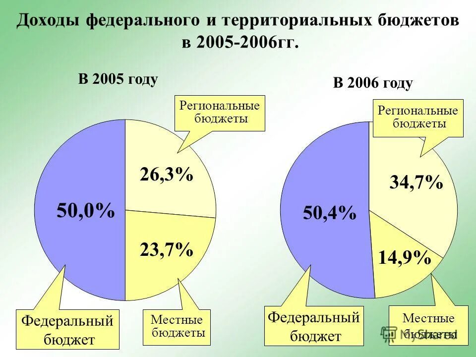 Понятие и виды доходов бюджета. Источники финансирования дефицита федерального бюджета. Структура органов бюджетной системы рф. Федеральный бюджет бюджет субъектов и местные бюджеты. Федеральный муниципальный и региональный бюджет.