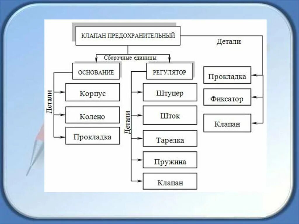 Машина сборочная единица. Схема сборочной единицы. Схема деления. Схема деления на составные части. Схема деления структурная е1.