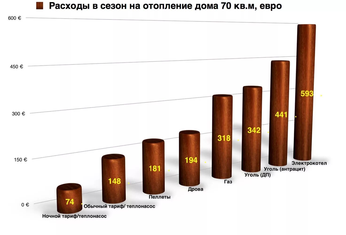 Сравнение расходов топлива. Расходы на отопление. Расходы на отопление дома. Таблица затрат на отопление разными видами топлива. Сравнение затрат на отопление различными видами топлива.