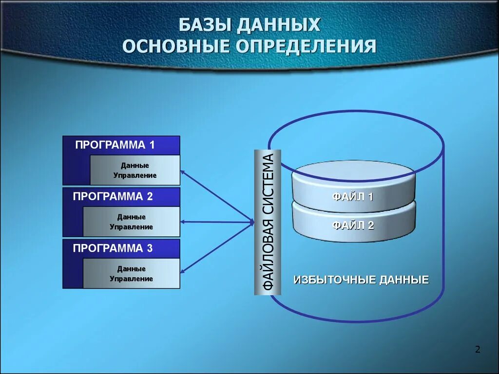 Информация в бд хранится. База данных. Базы данных Информатика. База данных (БД). База данных это в информатике.